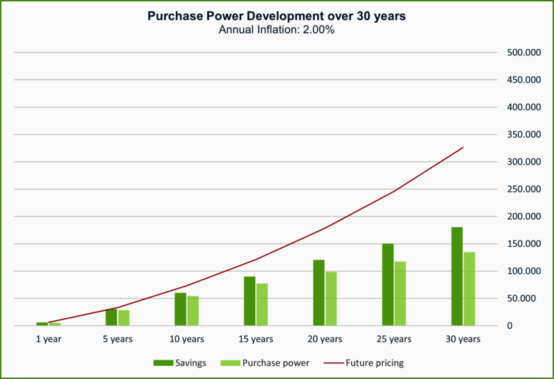 Purchase Power Development chart with annual 2% inflation