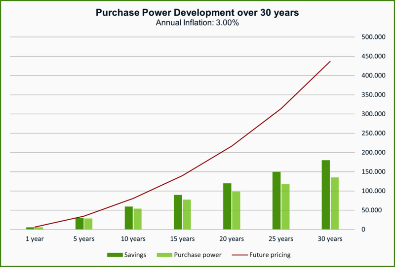 Purchase Power Development chart with annual 3% inflation