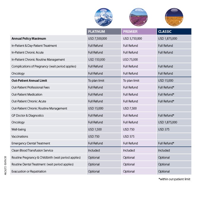 ALC Health's Comparison Table of their Prima tariffs: Classic, Premier & Platinum